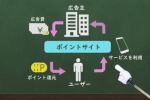 【即日で報酬】ポイントサイトなら数万円のお小遣いがあっという間に